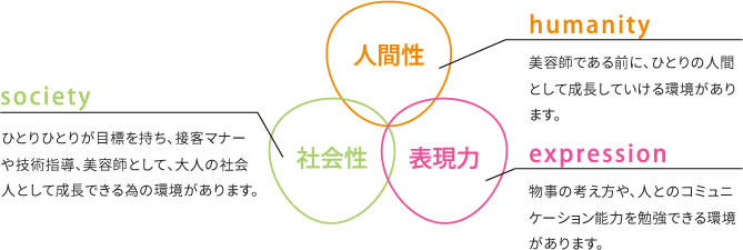 人間性、社会性、表現力